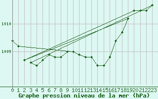 Courbe de la pression atmosphrique pour Paks