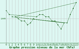Courbe de la pression atmosphrique pour Baye (51)