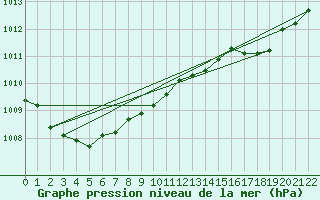 Courbe de la pression atmosphrique pour Pointe de Socoa (64)