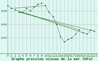 Courbe de la pression atmosphrique pour Eger