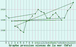 Courbe de la pression atmosphrique pour Cap Pertusato (2A)