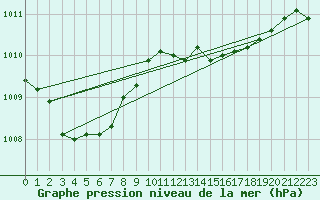 Courbe de la pression atmosphrique pour Ste (34)