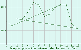 Courbe de la pression atmosphrique pour Haukelisaeter Broyt