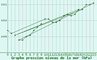 Courbe de la pression atmosphrique pour Ristna