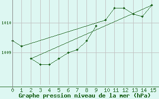 Courbe de la pression atmosphrique pour Kongsberg Brannstasjon