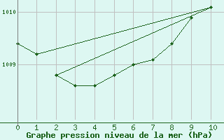 Courbe de la pression atmosphrique pour Kongsberg Brannstasjon