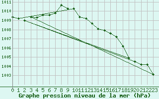 Courbe de la pression atmosphrique pour Plymouth (UK)