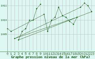 Courbe de la pression atmosphrique pour Ayvalik