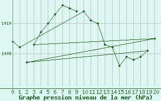 Courbe de la pression atmosphrique pour Lillehammer-Saetherengen