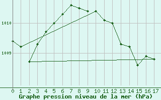 Courbe de la pression atmosphrique pour Lillehammer-Saetherengen