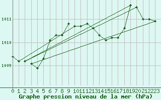 Courbe de la pression atmosphrique pour Trieste