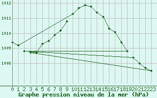 Courbe de la pression atmosphrique pour Ile d