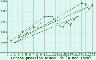 Courbe de la pression atmosphrique pour Chisineu Cris