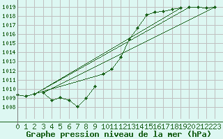 Courbe de la pression atmosphrique pour Reutte