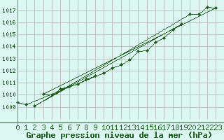 Courbe de la pression atmosphrique pour Ritsem