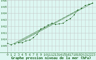 Courbe de la pression atmosphrique pour Corsept (44)