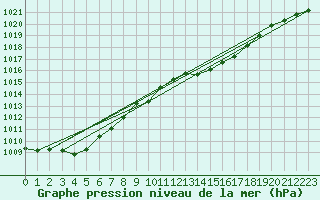 Courbe de la pression atmosphrique pour Cabo Busto