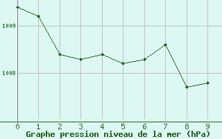 Courbe de la pression atmosphrique pour Moose Jaw