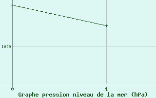 Courbe de la pression atmosphrique pour Lillehammer-Saetherengen