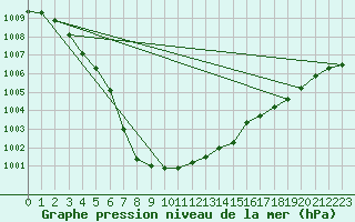 Courbe de la pression atmosphrique pour Aberdaron