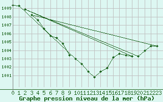 Courbe de la pression atmosphrique pour Manston (UK)