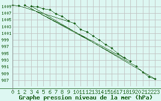 Courbe de la pression atmosphrique pour Krangede