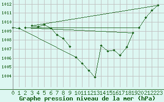 Courbe de la pression atmosphrique pour Groebming