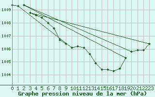 Courbe de la pression atmosphrique pour Cheb