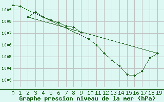 Courbe de la pression atmosphrique pour Amendola