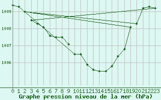 Courbe de la pression atmosphrique pour Giessen