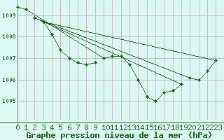 Courbe de la pression atmosphrique pour Saint-Igneuc (22)