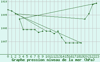 Courbe de la pression atmosphrique pour Grosseto