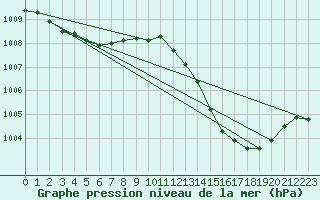 Courbe de la pression atmosphrique pour Cap Cpet (83)