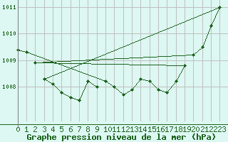 Courbe de la pression atmosphrique pour Boulc (26)