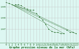 Courbe de la pression atmosphrique pour Rankki