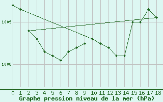 Courbe de la pression atmosphrique pour Santander (Esp)