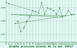 Courbe de la pression atmosphrique pour Selonnet - Chabanon (04)