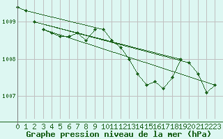 Courbe de la pression atmosphrique pour List / Sylt