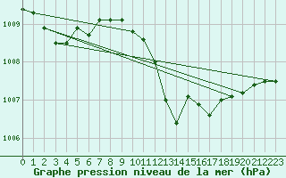 Courbe de la pression atmosphrique pour Chisineu Cris