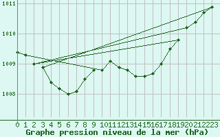 Courbe de la pression atmosphrique pour Dole-Tavaux (39)