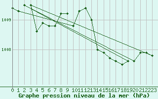 Courbe de la pression atmosphrique pour Cholet (49)