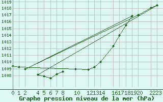 Courbe de la pression atmosphrique pour Bujarraloz