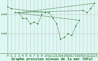 Courbe de la pression atmosphrique pour Thorney Island