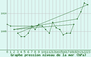 Courbe de la pression atmosphrique pour Westdorpe Aws