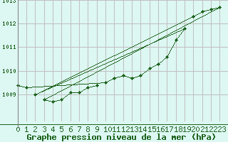 Courbe de la pression atmosphrique pour Constance (All)