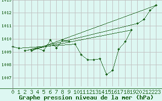 Courbe de la pression atmosphrique pour Glarus