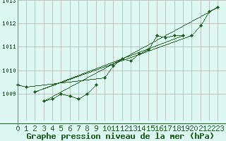 Courbe de la pression atmosphrique pour Le Havre - Octeville (76)