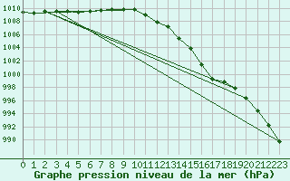 Courbe de la pression atmosphrique pour Leconfield