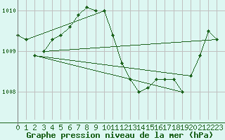 Courbe de la pression atmosphrique pour Taradeau (83)