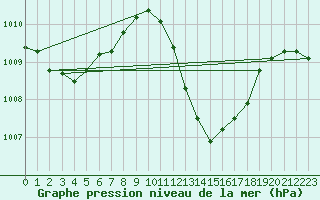 Courbe de la pression atmosphrique pour Guret Saint-Laurent (23)